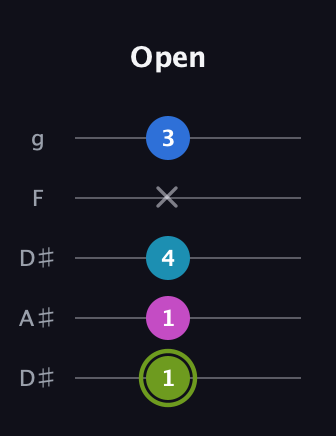 E Major Sharp 9th guitar tab — Open (1 1 4 x 3) in Double C (gCGCD) · Capo 3