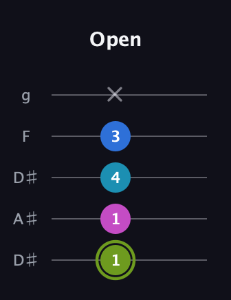 E Major Sharp 9th guitar tab — Open (1 1 4 3 x) in Double C (gCGCD) · Capo 3