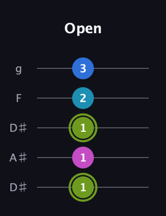 E Major Sharp 9th guitar tab — Open (1 1 1 2 3) in Double C (gCGCD) · Capo 3