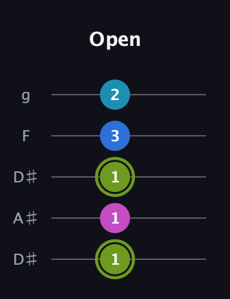 E Major Sharp 9th guitar tab — Open (1 1 1 3 2) in Double C (gCGCD) · Capo 3