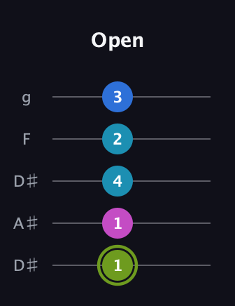 E Major Sharp 9th guitar tab — Open (1 1 4 2 3) in Double C (gCGCD) · Capo 3