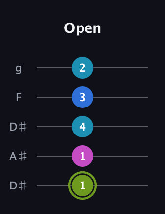 E Major Sharp 9th guitar tab — Open (1 1 4 3 2) in Double C (gCGCD) · Capo 3