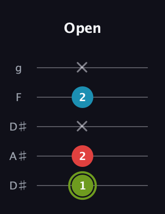 E Minor Sharp 5th guitar tab — Open (1 2 x 2 x) in Double C (gCGCD) · Capo 3