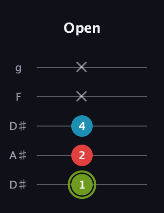 E Minor Sharp 5th guitar tab — Open (1 2 4 x x) in Double C (gCGCD) · Capo 3