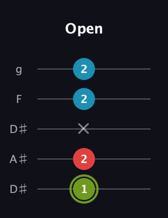 E Minor Sharp 5th guitar tab — Open (1 2 x 2 2) in Double C (gCGCD) · Capo 3