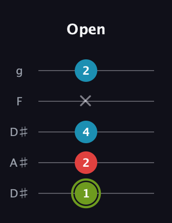 E Minor Sharp 5th guitar tab — Open (1 2 4 x 2) in Double C (gCGCD) · Capo 3