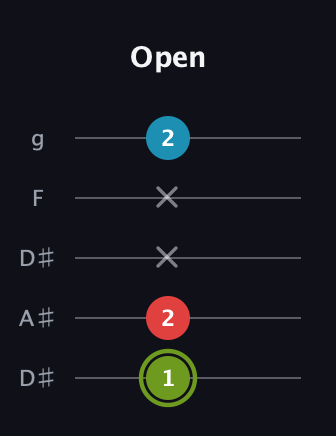 E Minor Sharp 5th guitar tab — Open (1 2 x x 2) in Double C (gCGCD) · Capo 3