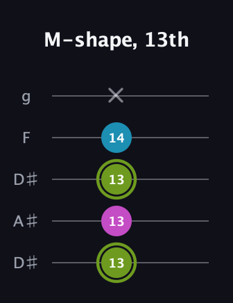 E Minor Sharp 9th guitar tab — M-shape, 13th (13 13 13 14 x) in Double C (gCGCD) · Capo 3