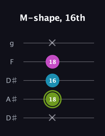 E Minor Sharp 9th guitar tab — M-shape, 16th (x 18 16 18 x) in Double C (gCGCD) · Capo 3
