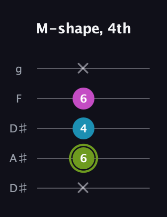 E Minor Sharp 9th guitar tab — M-shape, 4th (x 6 4 6 x) in Double C (gCGCD) · Capo 3