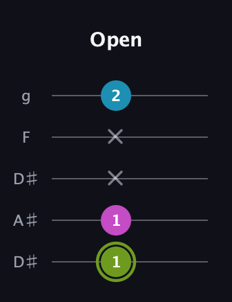 E Minor Sharp 9th guitar tab — Open (1 1 x x 2) in Double C (gCGCD) · Capo 3
