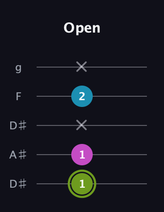 E Minor Sharp 9th guitar tab — Open (1 1 x 2 x) in Double C (gCGCD) · Capo 3