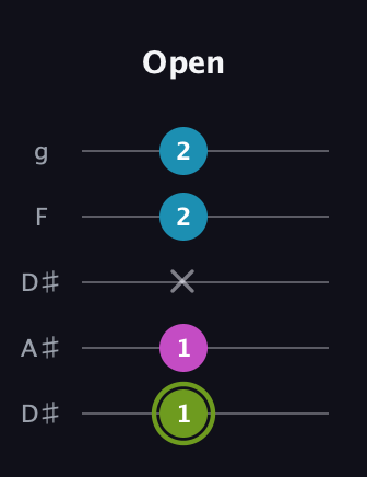 E Minor Sharp 9th guitar tab — Open (1 1 x 2 2) in Double C (gCGCD) · Capo 3