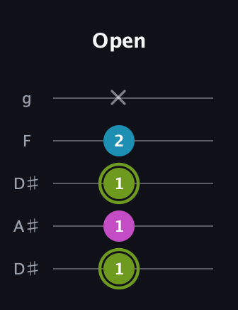 E Minor Sharp 9th guitar tab — Open (1 1 1 2 x) in Double C (gCGCD) · Capo 3