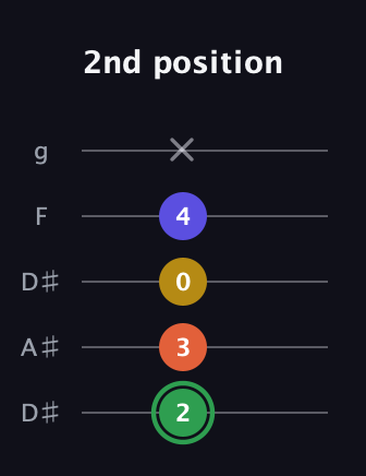 F Augmented 7th Sharp 13th guitar tab — 2nd position (2 3 0 4 x) in Double C (gCGCD) · Capo 3