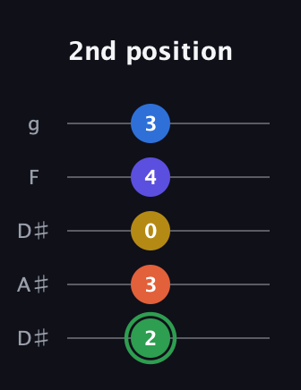 F Augmented 7th Sharp 9th guitar tab — 2nd position (2 3 0 4 3) in Double C (gCGCD) · Capo 3