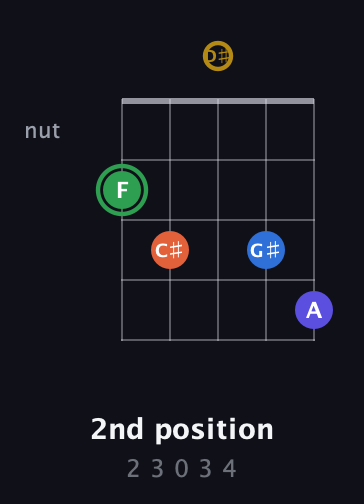 F Augmented 7th Sharp 9th guitar chord — 2nd position (2 3 0 3 4) fretboard diagram in Double C (gCGCD) · Capo 3