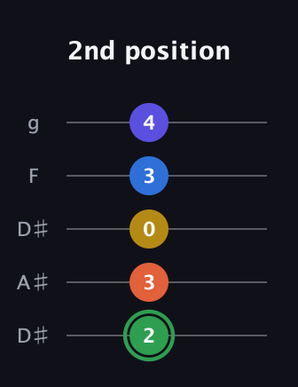 F Augmented 7th Sharp 9th guitar tab — 2nd position (2 3 0 3 4) in Double C (gCGCD) · Capo 3