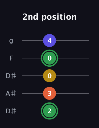 F Augmented 7th guitar tab — 2nd position (2 3 0 0 4) in Double C (gCGCD) · Capo 3