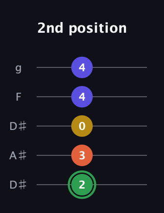 F Augmented 7th guitar tab — 2nd position (2 3 0 4 4) in Double C (gCGCD) · Capo 3