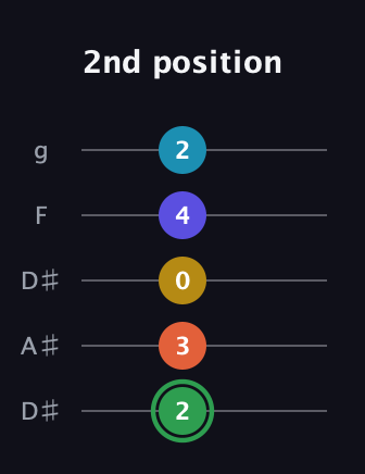F Augmented 9th Sharp 13th guitar tab — 2nd position (2 3 0 4 2) in Double C (gCGCD) · Capo 3