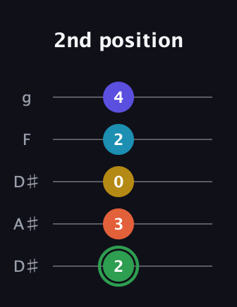 F Augmented 9th Sharp 13th guitar tab — 2nd position (2 3 0 2 4) in Double C (gCGCD) · Capo 3