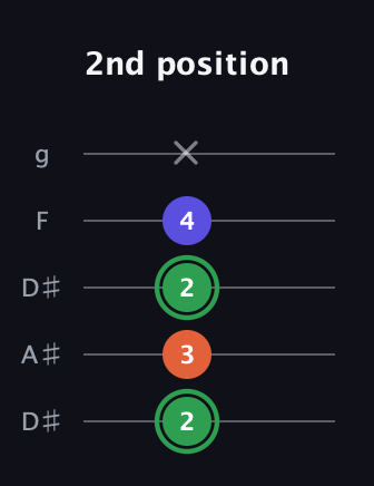 F Augmented Flat 13th guitar tab — 2nd position (2 3 2 4 x) in Double C (gCGCD) · Capo 3