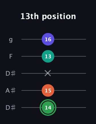 F Augmented Flat 9th guitar tab — 13th position (14 15 x 13 16) in Double C (gCGCD) · Capo 3