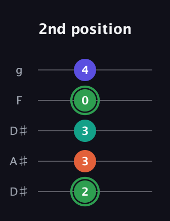 F Augmented Flat 9th guitar tab — 2nd position (2 3 3 0 4) in Double C (gCGCD) · Capo 3