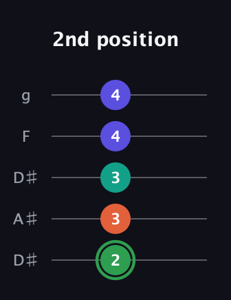 F Augmented Flat 9th guitar tab — 2nd position (2 3 3 4 4) in Double C (gCGCD) · Capo 3