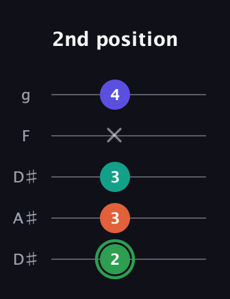 F Augmented Flat 9th guitar tab — 2nd position (2 3 3 x 4) in Double C (gCGCD) · Capo 3