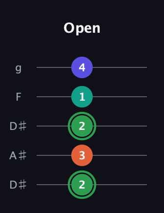 F Augmented Flat 9th guitar tab — Open (2 3 2 1 4) in Double C (gCGCD) · Capo 3