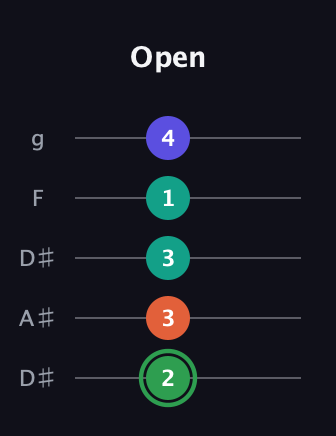 F Augmented Flat 9th guitar tab — Open (2 3 3 1 4) in Double C (gCGCD) · Capo 3