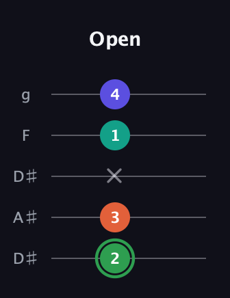 F Augmented Flat 9th guitar tab — Open (2 3 x 1 4) in Double C (gCGCD) · Capo 3