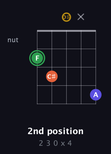 F Augmented Sharp 13th guitar chord — 2nd position (2 3 0 x 4) fretboard diagram in Double C (gCGCD) · Capo 3