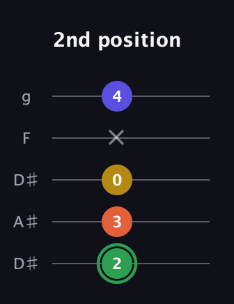 F Augmented Sharp 13th guitar tab — 2nd position (2 3 0 x 4) in Double C (gCGCD) · Capo 3