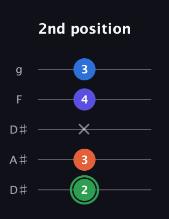 F Augmented Sharp 9th guitar tab — 2nd position (2 3 x 4 3) in Double C (gCGCD) · Capo 3