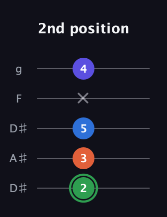F Augmented Sharp 9th guitar tab — 2nd position (2 3 5 x 4) in Double C (gCGCD) · Capo 3