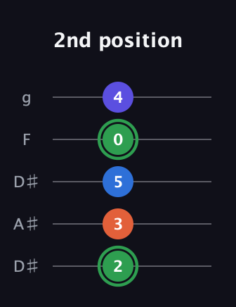 F Augmented Sharp 9th guitar tab — 2nd position (2 3 5 0 4) in Double C (gCGCD) · Capo 3