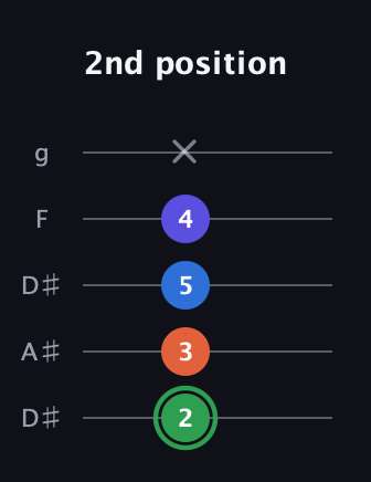F Augmented Sharp 9th guitar tab — 2nd position (2 3 5 4 x) in Double C (gCGCD) · Capo 3