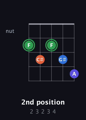 F Augmented Sharp 9th guitar chord — 2nd position (2 3 2 3 4) fretboard diagram in Double C (gCGCD) · Capo 3