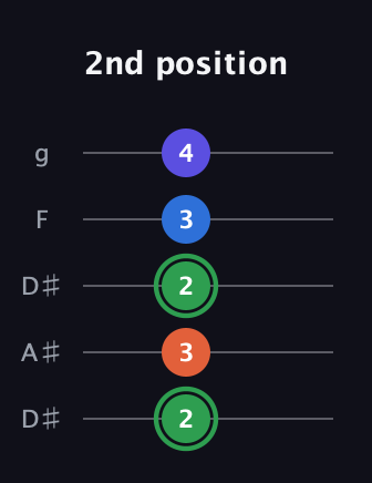 F Augmented Sharp 9th guitar tab — 2nd position (2 3 2 3 4) in Double C (gCGCD) · Capo 3