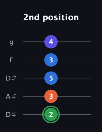F Augmented Sharp 9th guitar tab — 2nd position (2 3 5 3 4) in Double C (gCGCD) · Capo 3