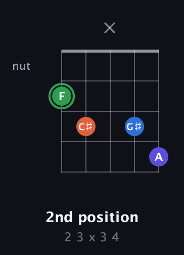 F Augmented Sharp 9th guitar chord — 2nd position (2 3 x 3 4) fretboard diagram in Double C (gCGCD) · Capo 3