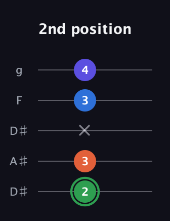 F Augmented Sharp 9th guitar tab — 2nd position (2 3 x 3 4) in Double C (gCGCD) · Capo 3