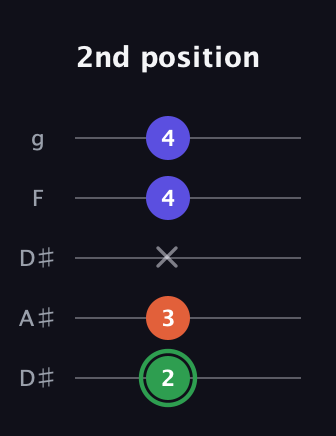 F Augmented guitar tab — 2nd position (2 3 x 4 4) in Double C (gCGCD) · Capo 3