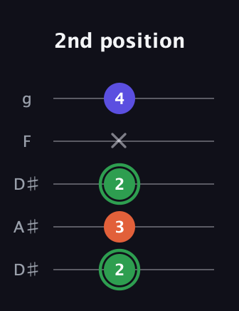 F Augmented guitar tab — 2nd position (2 3 2 x 4) in Double C (gCGCD) · Capo 3