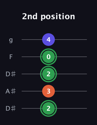 F Augmented guitar tab — 2nd position (2 3 2 0 4) in Double C (gCGCD) · Capo 3