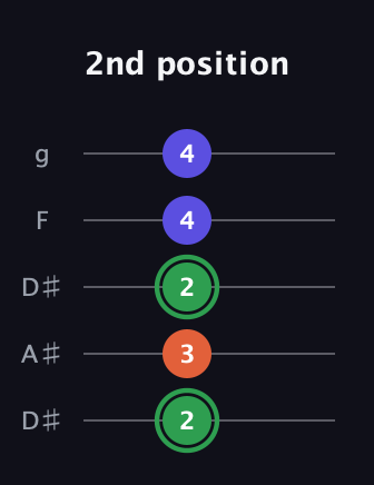F Augmented guitar tab — 2nd position (2 3 2 4 4) in Double C (gCGCD) · Capo 3