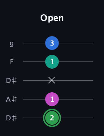 F Diminished Flat 9th guitar tab — Open (2 1 x 1 3) in Double C (gCGCD) · Capo 3
